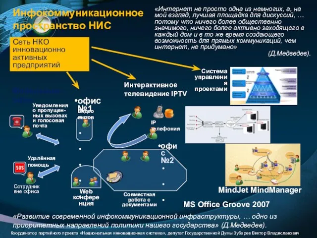 Инфокоммуникационное пространство НИС MindJet MindManager Система управления проектами Мобильный офис «Интернет