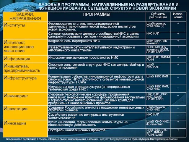 БАЗОВЫЕ ПРОГРАММЫ, НАПРАВЛЕННЫЕ НА РАЗВЕРТЫВАНИЕ И ФУНКЦИОНИРОВАНИЕ СЕТЕВЫХ СТРУКТУР НОВОЙ ЭКОНОМИКИ
