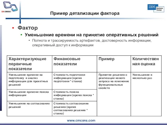 Пример детализации фактора Фактор Уменьшение времени на принятие оперативных решений Полнота