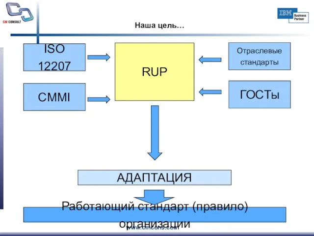 Наша цель… RUP АДАПТАЦИЯ Работающий стандарт (правило) организации