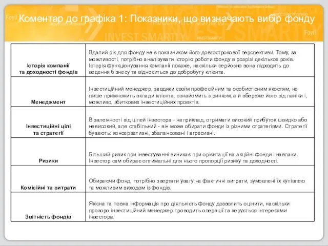 Коментар до графіка 1: Показники, що визначають вибір фонду