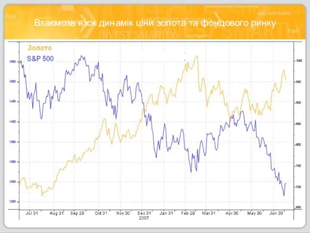 Взаємозв’язок динамік ціни золота та фондового ринку