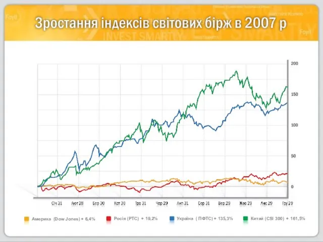 Росія (РТС) + 19,2% Америка (Dow Jones) + 6,4% Україна (