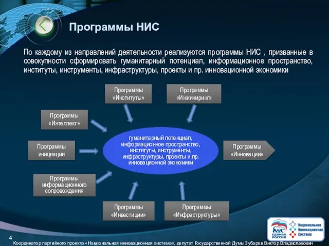 Программы НИС По каждому из направлений деятельности реализуются программы НИС ,