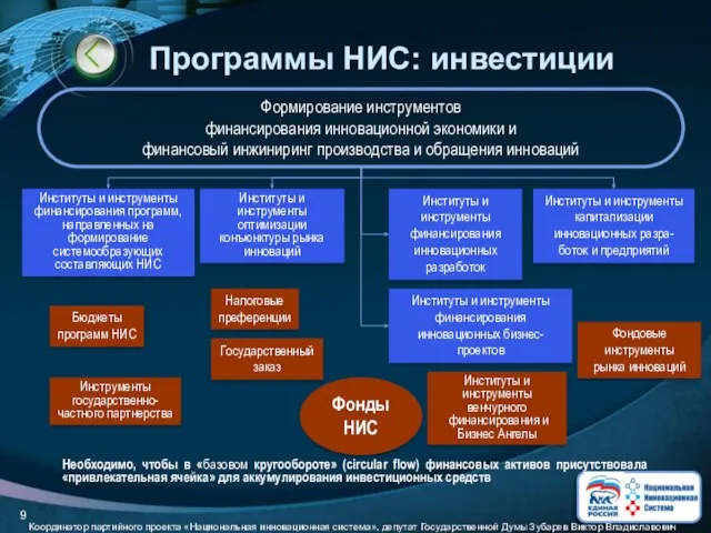 Программы НИС: инвестиции Формирование инструментов финансирования инновационной экономики и финансовый инжиниринг