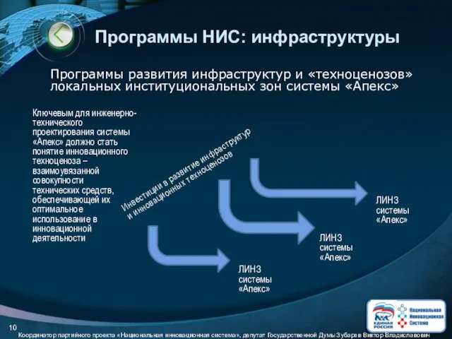 Программы НИС: инфраструктуры Программы развития инфраструктур и «техноценозов» локальных институциональных зон