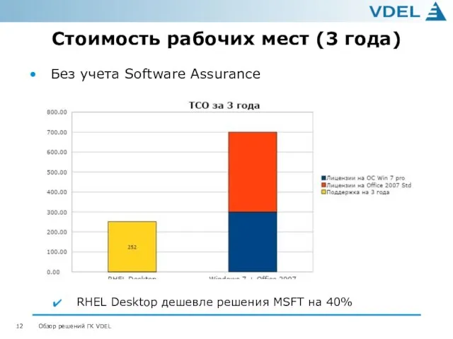 Стоимость рабочих мест (3 года) Без учета Software Assurance RHEL Desktop дешевле решения MSFT на 40%