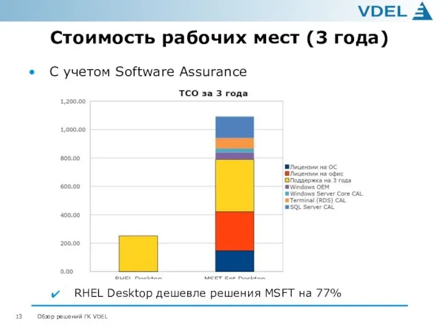 Стоимость рабочих мест (3 года) С учетом Software Assurance RHEL Desktop дешевле решения MSFT на 77%