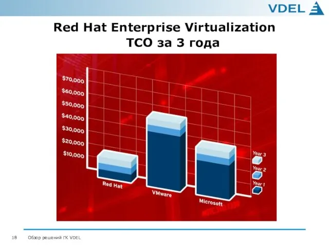 Red Hat Enterprise Virtualization TCO за 3 года