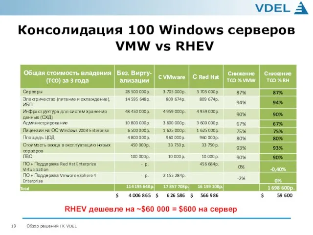 Консолидация 100 Windows серверов VMW vs RHEV RHEV дешевле на ~$60 000 = $600 на сервер