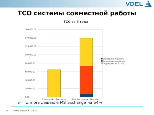 TCO системы совместной работы Zimbra дешевле MS Exchange на 54%