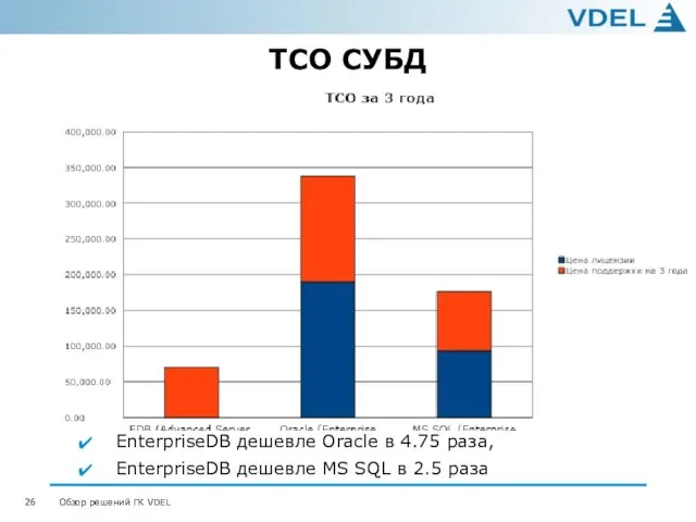 TCO СУБД EnterpriseDB дешевле Oracle в 4.75 раза, EnterpriseDB дешевле MS SQL в 2.5 раза