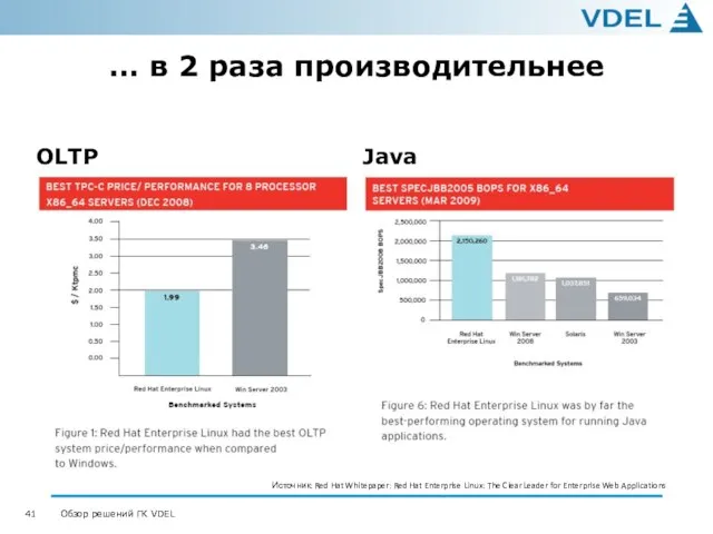 … в 2 раза производительнее OLTP Java Источник: Red Hat Whitepaper: