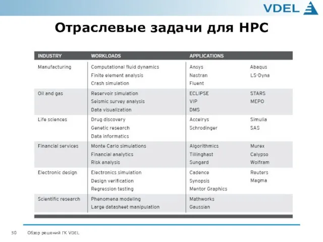 Отраслевые задачи для HPC