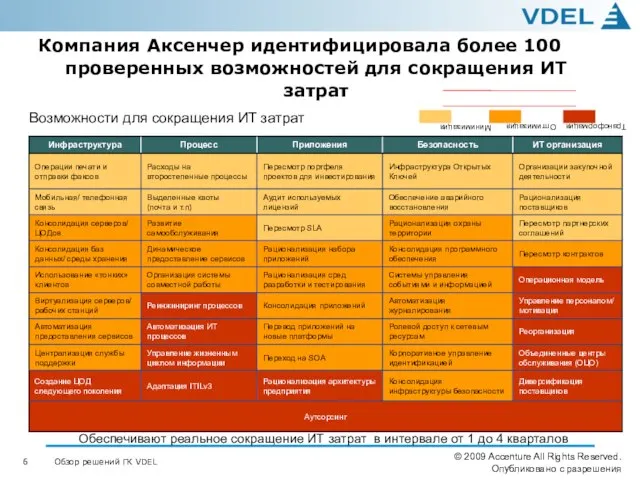 © 2009 Accenture All Rights Reserved. Опубликовано с разрешения Компания Аксенчер