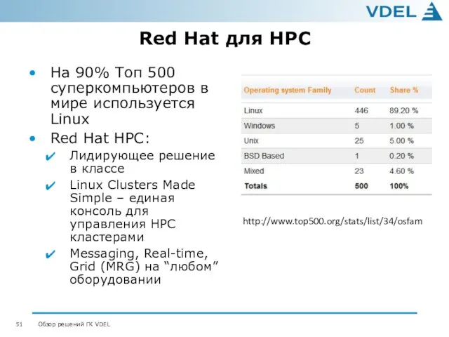Red Hat для HPC На 90% Топ 500 суперкомпьютеров в мире