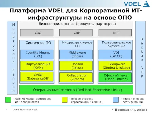 Платформа VDEL для Корпоративной ИТ-инфраструктуры на основе ОПО Системное ПО Виртуализация