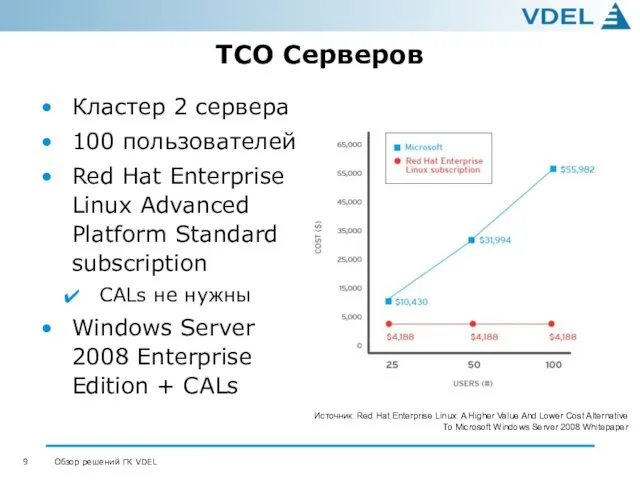 TCO Серверов Кластер 2 сервера 100 пользователей Red Hat Enterprise Linux