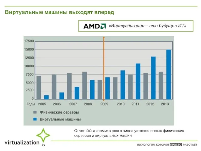 Виртуальные машины выходят вперед Отчет IDC: динамика роста числа установленных физических