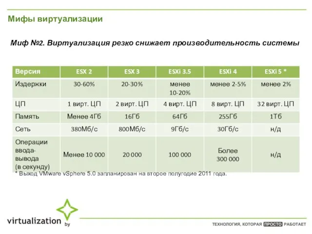 Мифы виртуализации Миф №2. Виртуализация резко снижает производительность системы * Выход