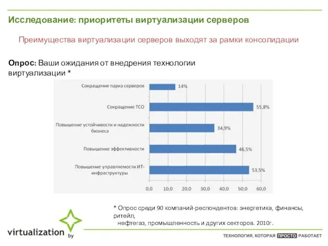 Исследование: приоритеты виртуализации серверов Опрос: Ваши ожидания от внедрения технологии виртуализации