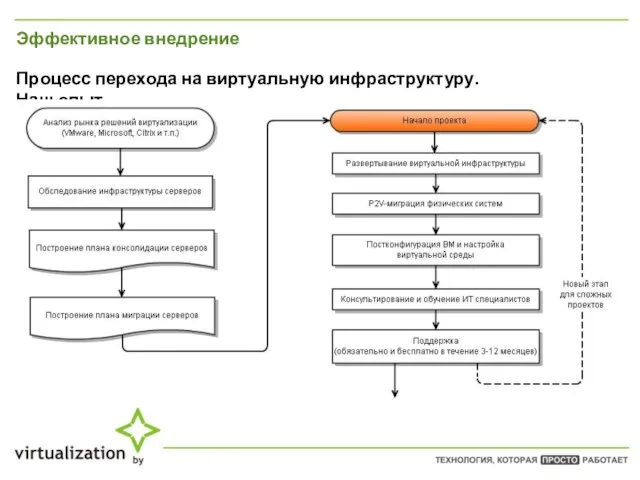 Эффективное внедрение Процесс перехода на виртуальную инфраструктуру. Наш опыт.