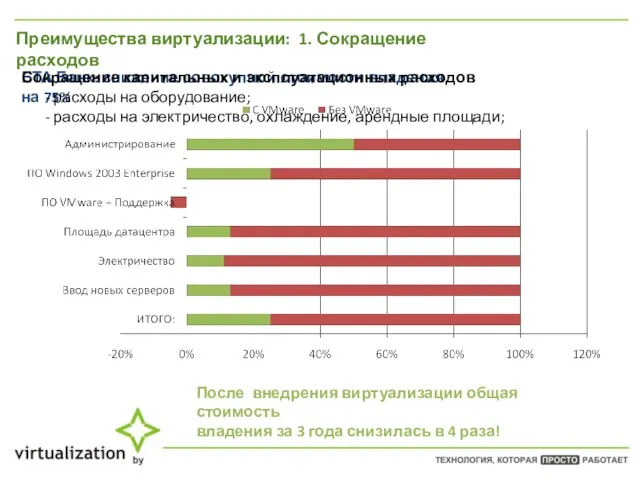 Преимущества виртуализации: 1. Сокращение расходов БТА Банк: снижение совокупной стоимости владения