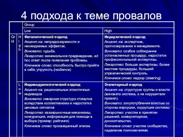 4 подхода к теме провалов