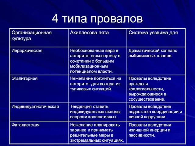 4 типа провалов