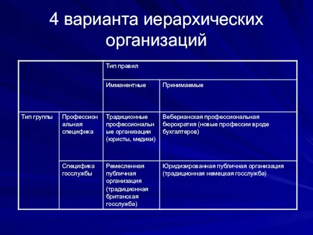 4 варианта иерархических организаций