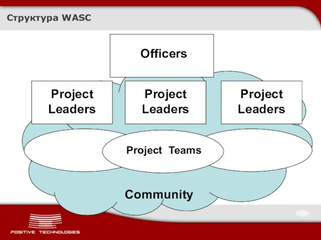 Структура WASC Officers Project Leaders Project Leaders Project Leaders Project Teams Community