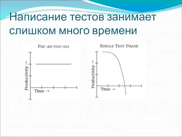 Написание тестов занимает слишком много времени