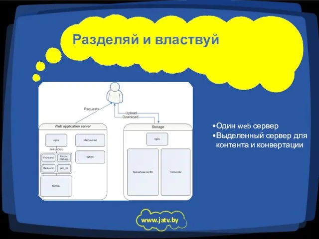 Разделяй и властвуй www.jatv.by Один web сервер Выделенный сервер для контента и конвертации