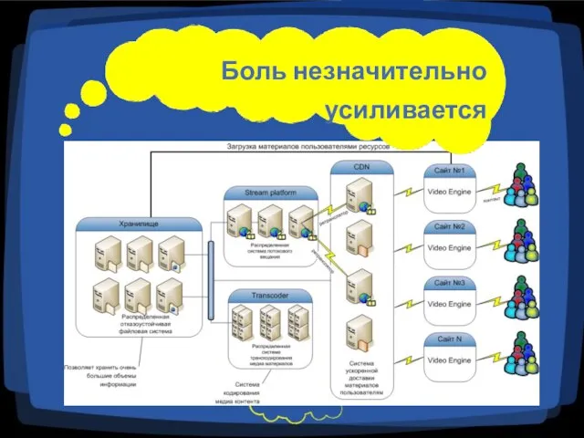 Боль незначительно усиливается Используется масштабируемая архитектура для приложений и баз данных