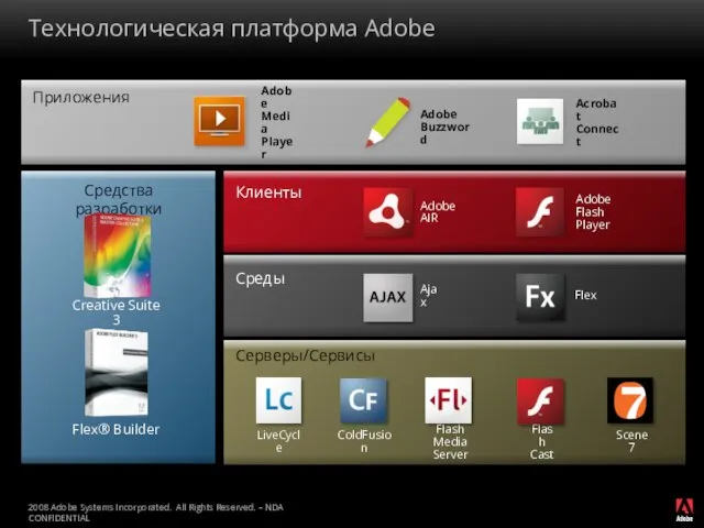 Технологическая платформа Adobe Средства разработки Creative Suite 3 Flex® Builder Серверы/Сервисы