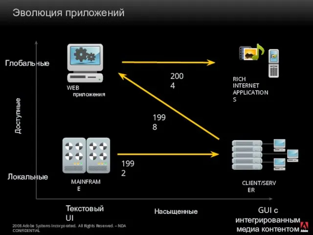 Эволюция приложений MAINFRAME Доступные Локальные Глобальные Насыщенные Текстовый UI GUI с