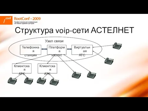 Структура voip-сети АСТЕЛНЕТ Платформа MGLINE Виртуальная АТС Клиентская АТС Клиентская АТС Телефонная станция Узел связи