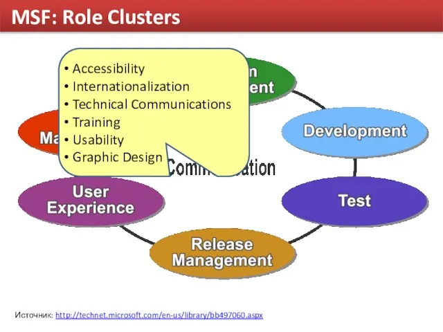 MSF: Role Clusters Источник: http://technet.microsoft.com/en-us/library/bb497060.aspx Accessibility Internationalization Technical Communications Training Usability Graphic Design