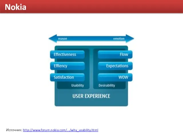 Nokia Источник: http://www.forum.nokia.com/.../why_usability.html