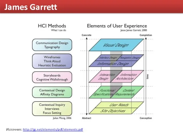 James Garrett Источник: http://jjg.net/elements/pdf/elements.pdf