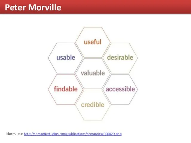 Peter Morville Источник: http://semanticstudios.com/publications/semantics/000029.php