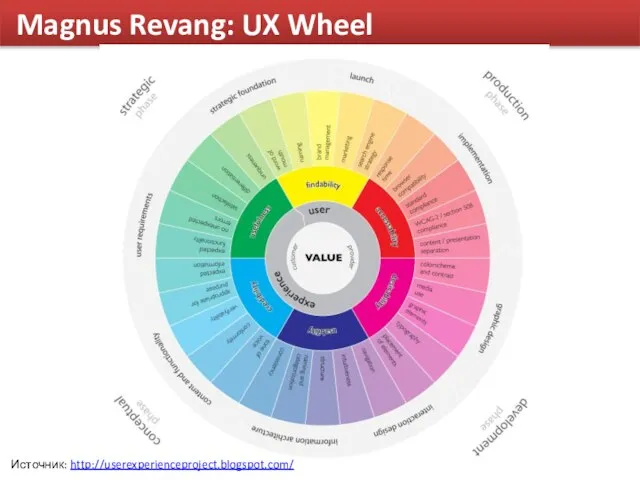 Magnus Revang: UX Wheel Источник: http://userexperienceproject.blogspot.com/