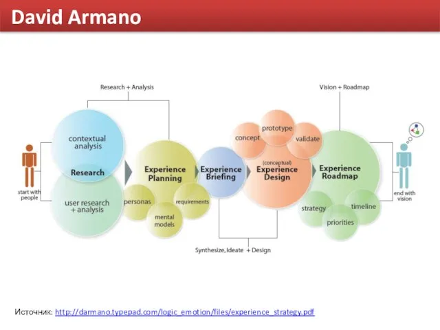 David Armano Источник: http://darmano.typepad.com/logic_emotion/files/experience_strategy.pdf