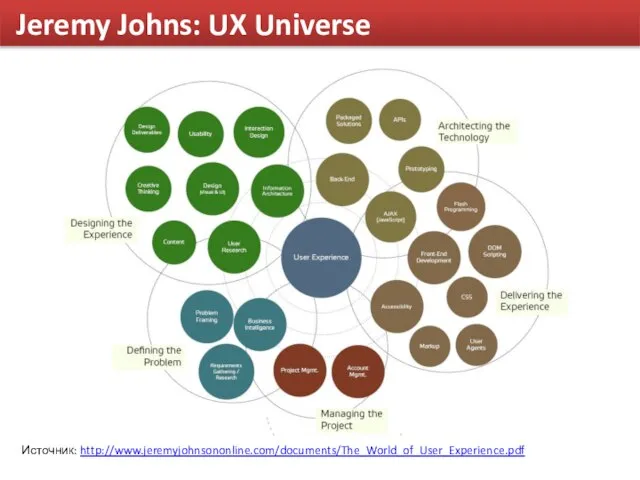 Jeremy Johns: UX Universe Источник: http://www.jeremyjohnsononline.com/documents/The_World_of_User_Experience.pdf