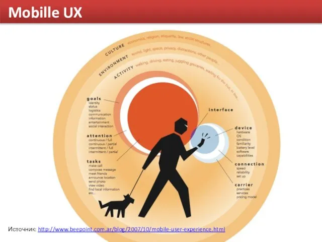 Mobille UX Источник: http://www.beepoint.com.ar/blog/2007/10/mobile-user-experience.html