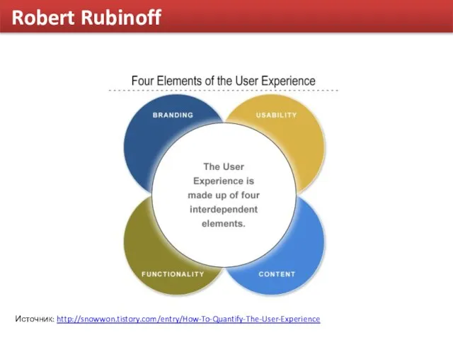 Robert Rubinoff Источник: http://snowwon.tistory.com/entry/How-To-Quantify-The-User-Experience