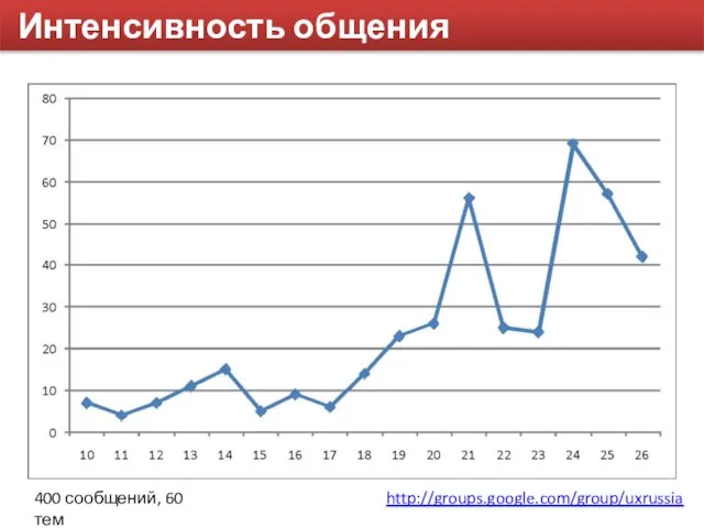 Интенсивность общения 400 сообщений, 60 тем http://groups.google.com/group/uxrussia