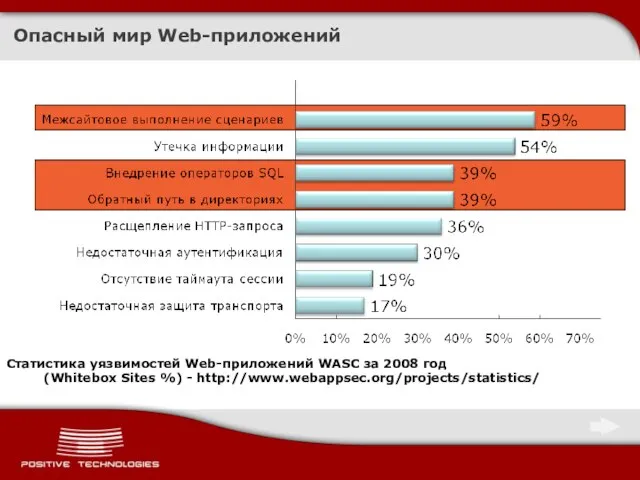 Опасный мир Web-приложений Статистика уязвимостей Web-приложений WASC за 2008 год (Whitebox Sites %) - http://www.webappsec.org/projects/statistics/