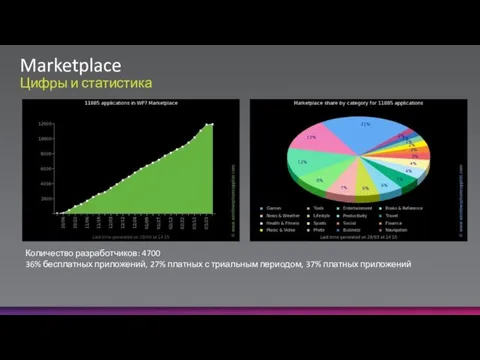 Marketplace Цифры и статистика Количество разработчиков: 4700 36% бесплатных приложений, 27%