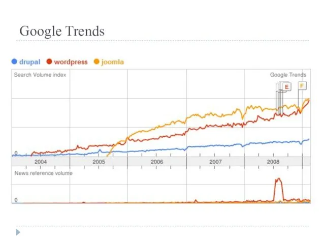 Google Trends